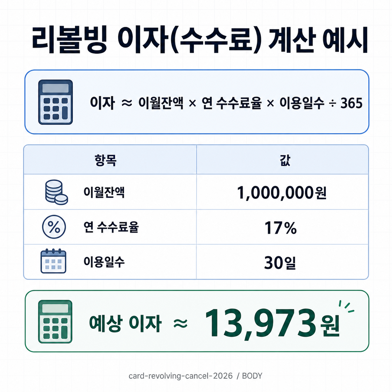 리볼빙 이자 계산 예시(잔액·수수료율·일수)를 표로 정리한 이미지